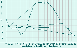 Courbe de l'humidex pour Koebenhavn / Jaegersborg