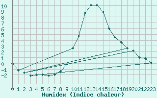 Courbe de l'humidex pour Aflenz