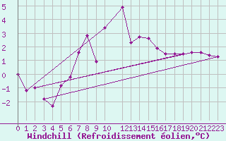Courbe du refroidissement olien pour Kolmaarden-Stroemsfors