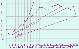 Courbe du refroidissement olien pour Boulmer
