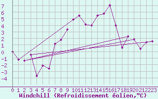 Courbe du refroidissement olien pour Blatten
