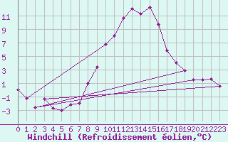 Courbe du refroidissement olien pour Lienz