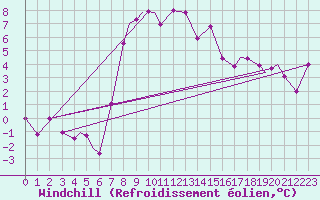 Courbe du refroidissement olien pour Leknes