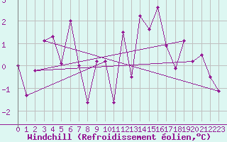 Courbe du refroidissement olien pour Landivisiau (29)