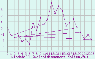 Courbe du refroidissement olien pour Hirschenkogel