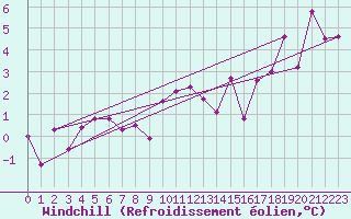 Courbe du refroidissement olien pour Bivio