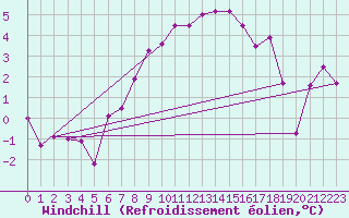 Courbe du refroidissement olien pour Naluns / Schlivera