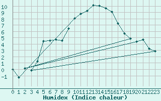 Courbe de l'humidex pour Buitrago