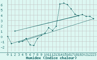 Courbe de l'humidex pour Meiningen