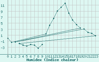 Courbe de l'humidex pour La Beaume (05)