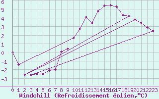Courbe du refroidissement olien pour Lille (59)