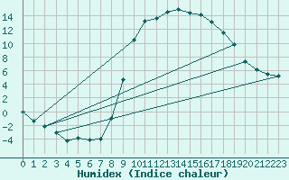 Courbe de l'humidex pour Utiel, La Cubera