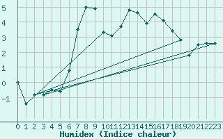 Courbe de l'humidex pour Elzach-Fisnacht