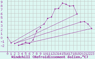 Courbe du refroidissement olien pour Chemnitz