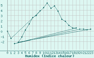 Courbe de l'humidex pour Virrat Aijanneva