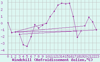 Courbe du refroidissement olien pour Belm
