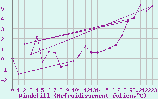 Courbe du refroidissement olien pour Nottingham Weather Centre