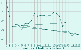 Courbe de l'humidex pour Kittila Pokka