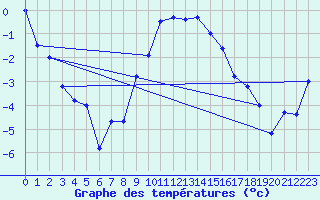 Courbe de tempratures pour Roth