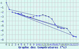 Courbe de tempratures pour Baraque Fraiture (Be)