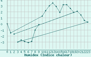 Courbe de l'humidex pour Orange (84)