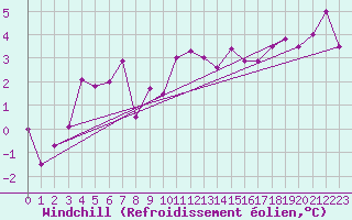 Courbe du refroidissement olien pour Nancy - Essey (54)