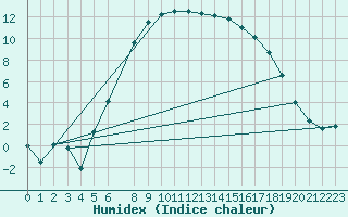 Courbe de l'humidex pour Sala