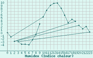 Courbe de l'humidex pour Zwerndorf-Marchegg