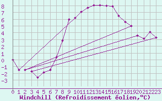 Courbe du refroidissement olien pour Marsens