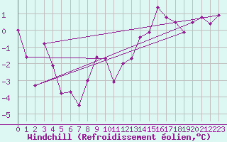 Courbe du refroidissement olien pour Ble / Mulhouse (68)