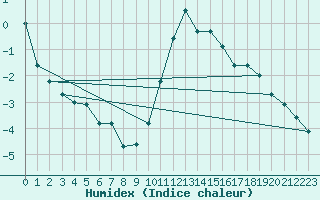 Courbe de l'humidex pour Byglandsfjord-Solbakken