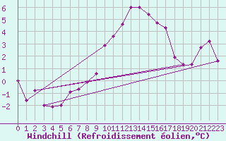 Courbe du refroidissement olien pour Saalbach