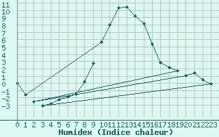 Courbe de l'humidex pour Krumbach