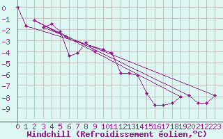 Courbe du refroidissement olien pour Loferer Alm
