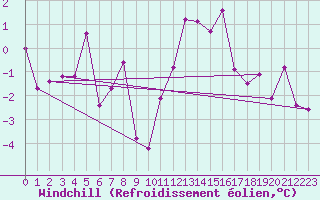 Courbe du refroidissement olien pour Rostherne No 2