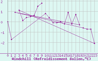 Courbe du refroidissement olien pour Mayrhofen