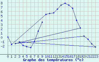 Courbe de tempratures pour Donauwoerth-Osterwei.