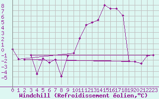 Courbe du refroidissement olien pour Targassonne (66)