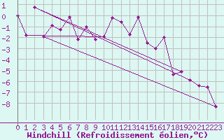 Courbe du refroidissement olien pour Feuerkogel