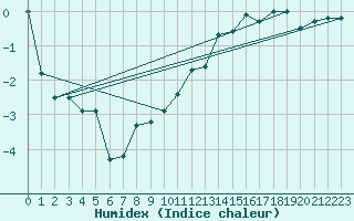 Courbe de l'humidex pour Vf. Omu