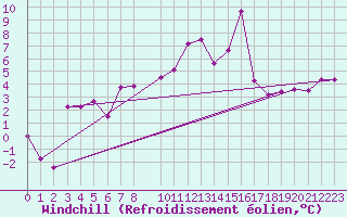 Courbe du refroidissement olien pour Torla-Ordesa El Cebollar