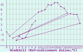 Courbe du refroidissement olien pour Kuemmersruck