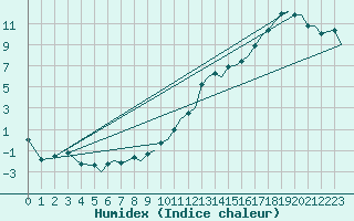 Courbe de l'humidex pour Bournemouth (UK)