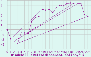 Courbe du refroidissement olien pour Saint-Quentin (02)