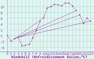 Courbe du refroidissement olien pour Weihenstephan