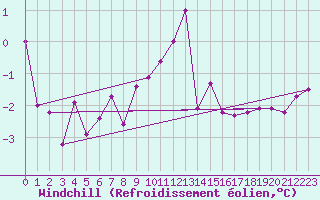 Courbe du refroidissement olien pour Kahler Asten