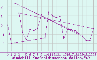 Courbe du refroidissement olien pour Rauris