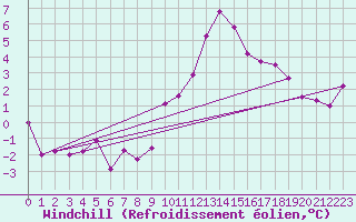 Courbe du refroidissement olien pour Landeck