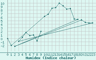 Courbe de l'humidex pour Navacerrada