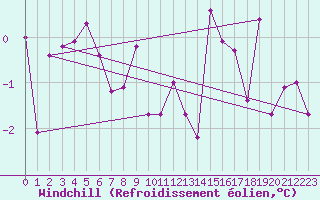 Courbe du refroidissement olien pour Hereford/Credenhill